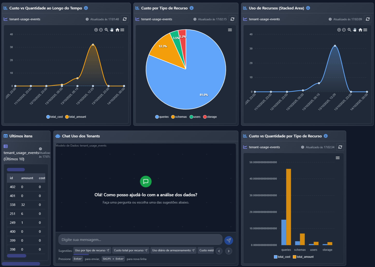 Exemplo de gráfico de barras personalizado