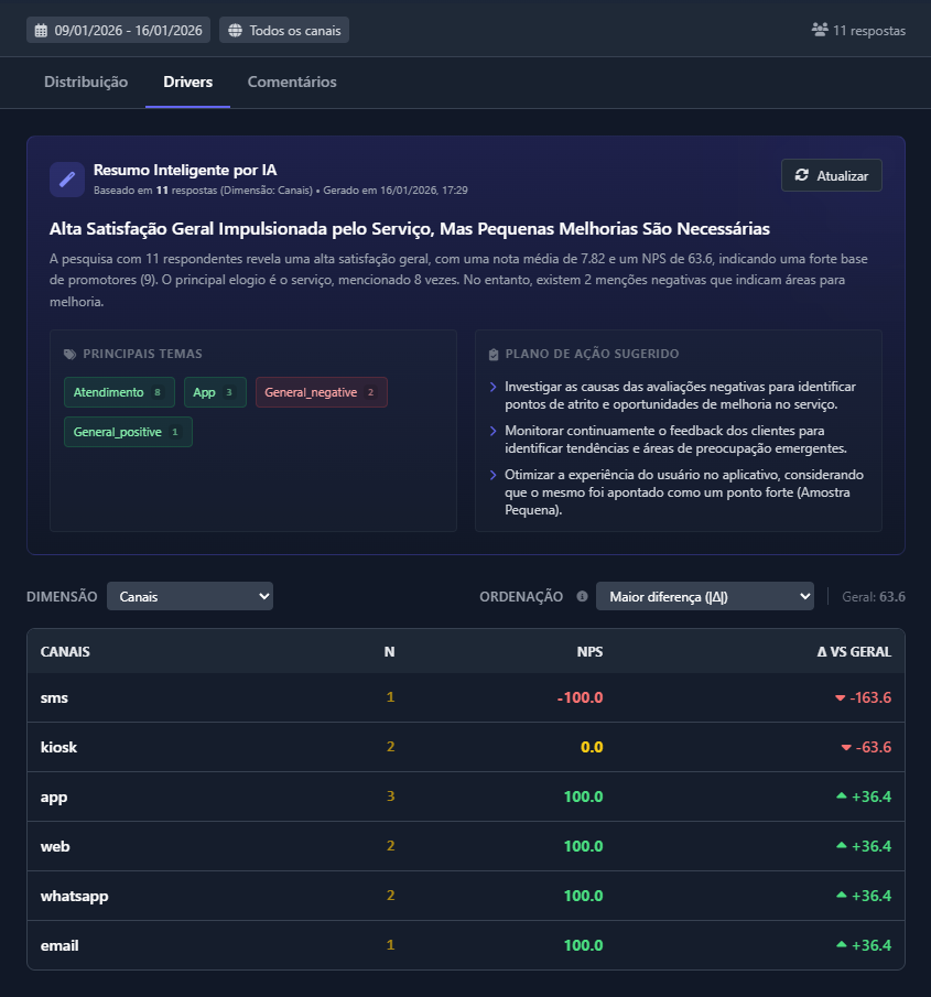 NPS — Aba Drivers por canal